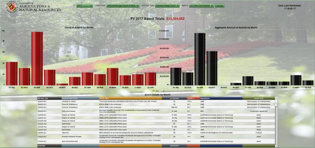 AGNR Awards Dashboard: This dashboard displays the counts and aggregate award totals sorted by fiscal period.