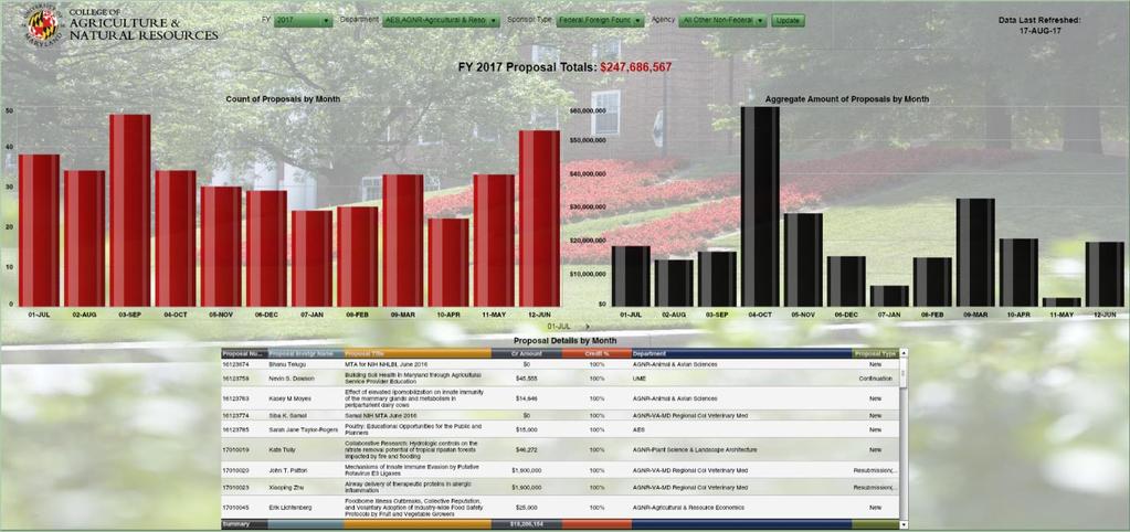 AGNR Proposals Dashboard: Similar to the AGNR Awards Dashboard, this dashboard displays the counts and aggregate proposal totals sorted by fiscal period.