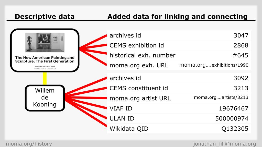 I also wanted to ensure that the index data could be linkable to other datasets should the possibility arise. I maintained CEMS constituent and exhibition IDs. This proved critical to later work.