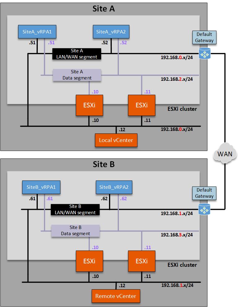 Figure 1 Reference architecture for the basic configuration 6