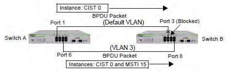 Appendix A: MSTP Overview Figure 158. CIST and VLAN Guideline - Example 2 When port 3 on switch B receives a BPDU, the switch notes the port sending the packet belongs only to CIST 0.