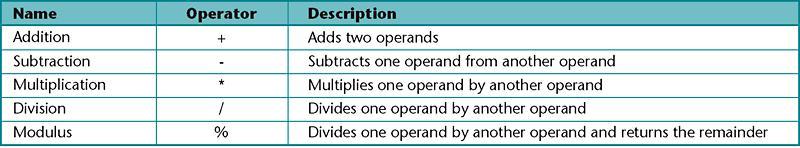 Arithmetic Operators Used to perform mathematical