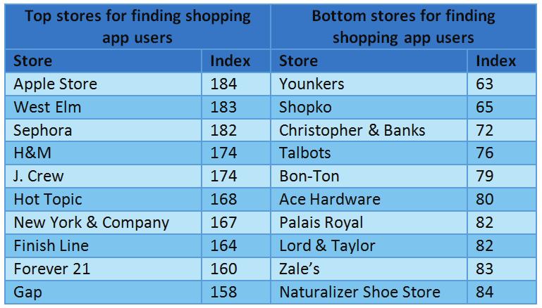 Shopping apps users retail preferences Consumers who shop at home electronics stores are the most likely to use smartphone shopping apps while home improvement store shoppers are the least likely.