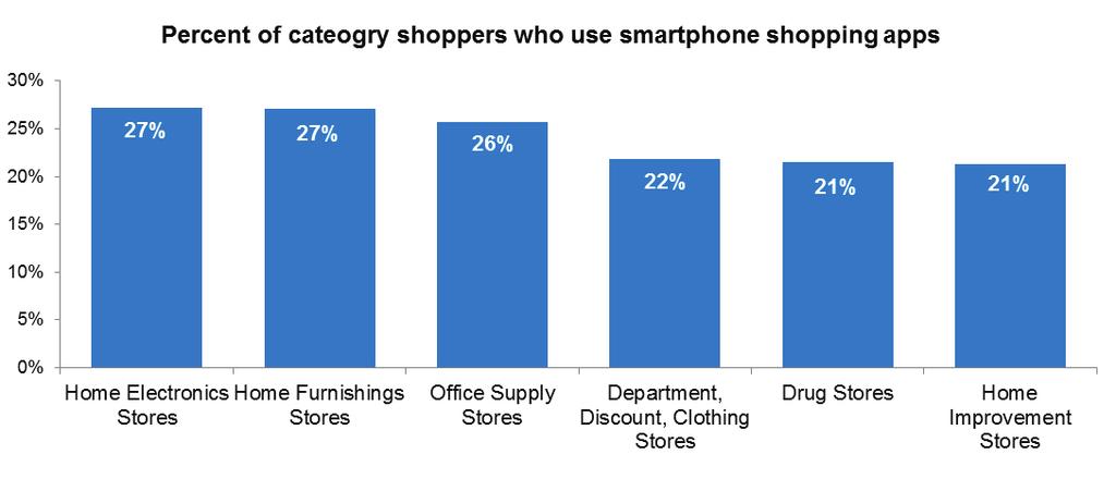 Source: Experian Marketing Services Visitors of Apple stores, no surprise, are the most likely to use shopping apps on their smartphones with 39 percent of Apple Store shoppers using such apps.