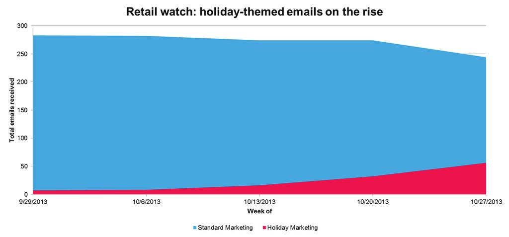Retail highlights In our in-depth analysis of 55 multi-channel retailers this holiday season, we saw a 75 percent increase in holiday-themed emails during the last week of October, compared to the