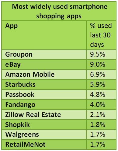 Shopping apps Apps are key to understanding and enhancing the mobile shopping experience.