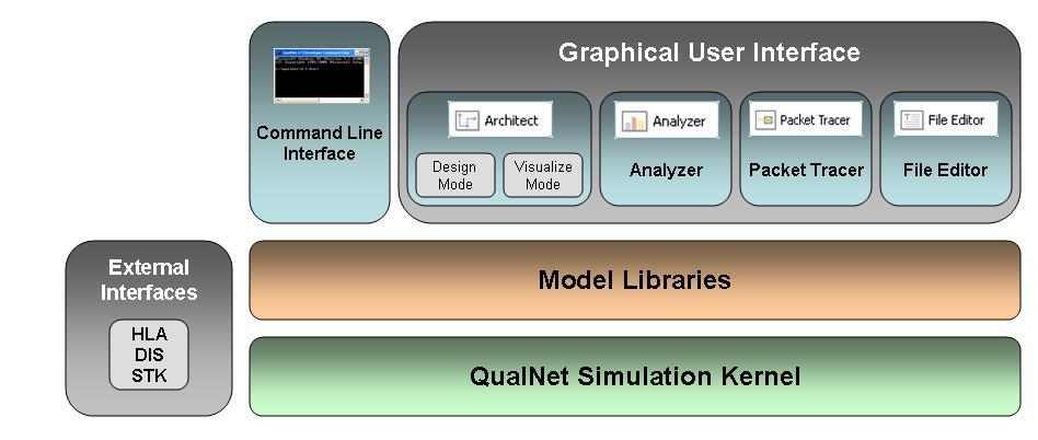 4.2.1 QualNet Architecture The QualNet architect is shown in Fig. 4.1. QualNet architecture is divided in three components such as kernel, model libraries and graphical user interface.