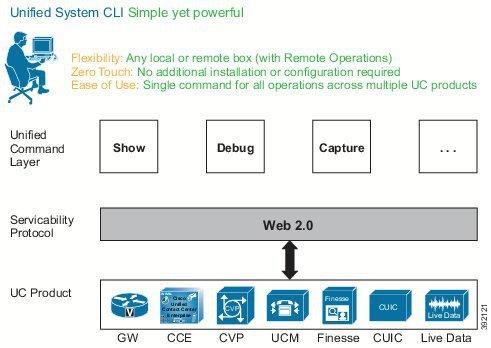 Unified System CLI The following figure shows the high-level commands for the Unified System CLI and shows the interaction of devices and Unified Cisco products.