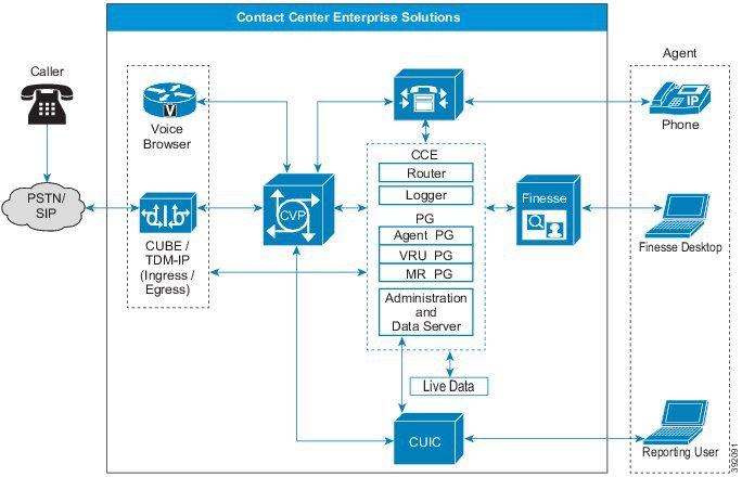 Contact Center Enterprise Call and task routing and queue control VRU interface CTI Desktop screen pops Contact center reporting data Figure 7: Unified CCE in a Contact Center Enterprise Solution