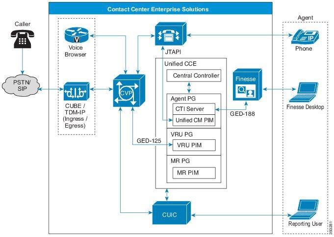 Contact Center Enterprise The following figure shows the communications between the PG and the other solution components.