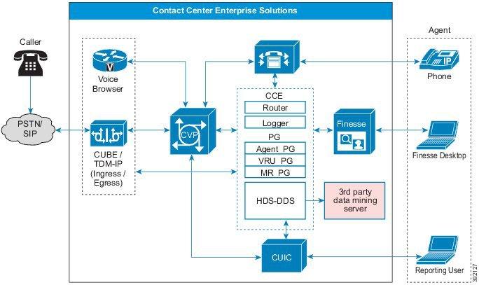 Contact Center Enterprise Configuration changes Figure 11: Historical Data Server and Detail Data Server (HDS-DDS) The Historical Data Server (HDS) and the Detail Data Server (DDS) provide