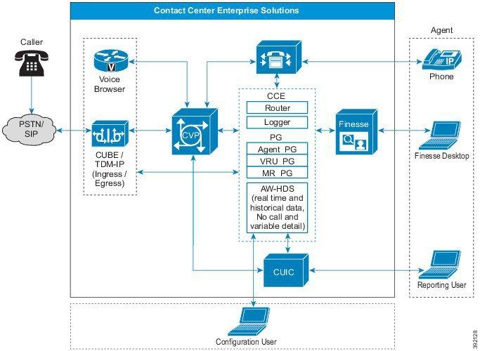 Contact Center Enterprise Custom reporting data extraction Figure 12: Administration Server and Historical Data Server (AW-HDS) The Real-Time Data Server uses the