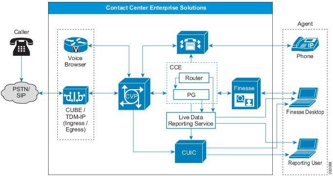 Contact Center Enterprise Live Data Live Data is a data framework that processes real-time events with high availability for Live Data reports.