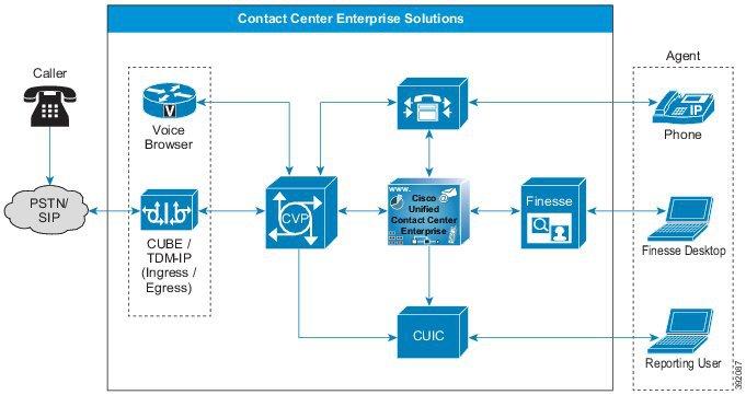 Unified CCE Solution Architecture Unified CCE Solution Architecture Cisco Unified Contact Center Enterprise (Unified CCE) is a solution that delivers intelligent call routing, network-to-desktop