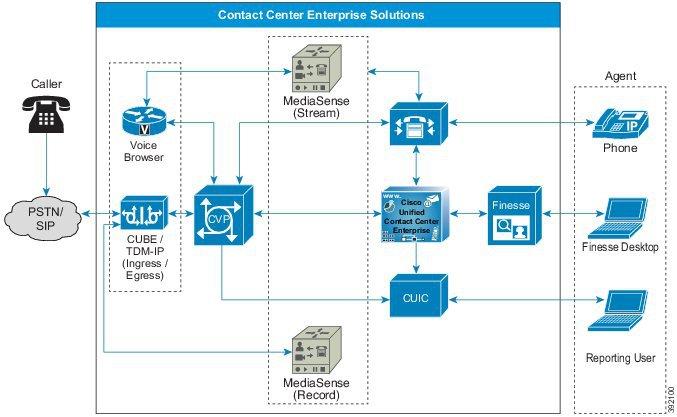 Cisco Remote Expert MediaSense uses Unified CM to provide user-authentication services.