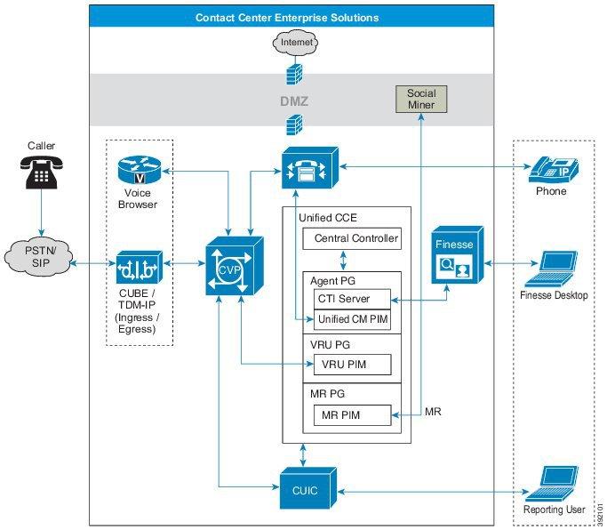 Cisco SocialMiner The Task Routing APIs which you can use to integrate third-party multichannel applications.