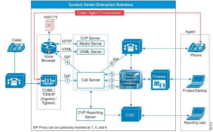 Comprehensive Call Flow Incoming call from Unified Communications Manager (internal help desk) Logical Call Routing VRU: Caller --> Unified CM --> CUBE(E) --> Unified CVP --> Voice Browser Agent: