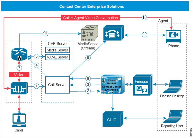 Comprehensive Video Call Flow This call flow runs through a video VRU before connecting to an agent. Figure 34: Video Call Flow 1 Send a incoming call from Unified CM to CVP.