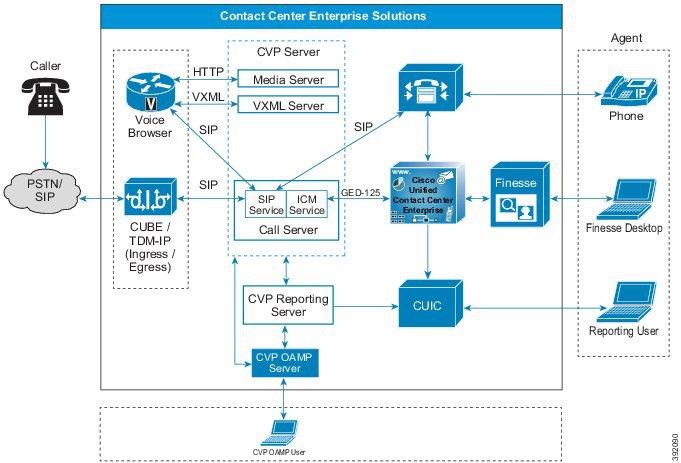 Cisco Unified Customer Voice Portal CVP Reporting Server Figure 4: Unified CVP in a Contact Center Enterprise Solution The Unified CVP software tightly integrates with the Unified CCE software for
