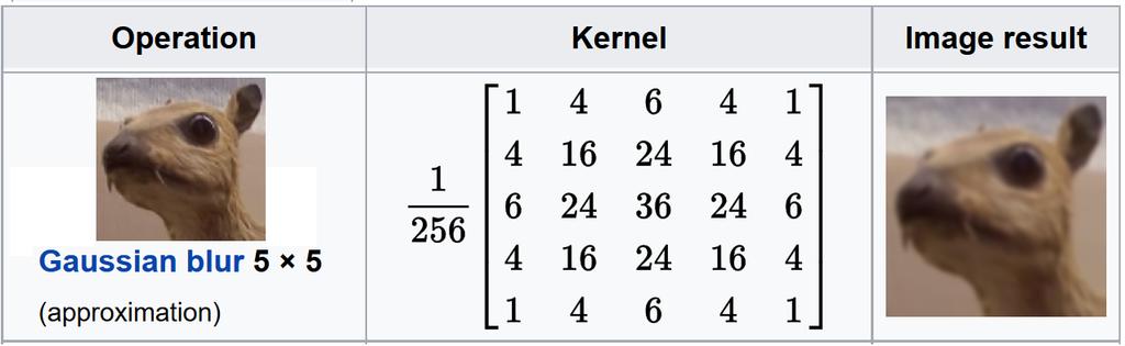 Image kernel - Gaussian