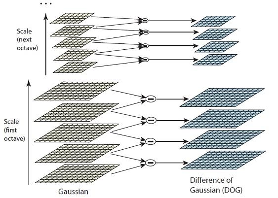 Difference of Gaussians For each octave of scale space, the initial image is repeatedly convolved with Gaussians to produce the set of scale space images shown on the left.