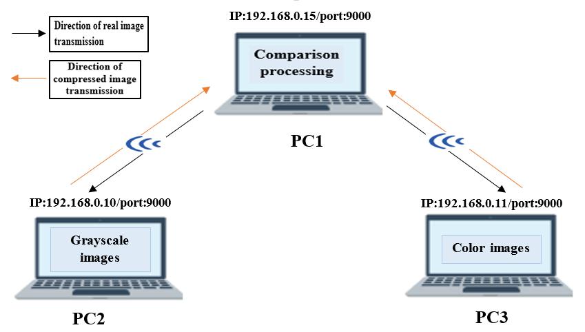 2.2 Wireless network: Wireless networks are cost effective and they allow computers to be mobile, cable less and communicate with speeds close to the speeds of wired LANs [16].