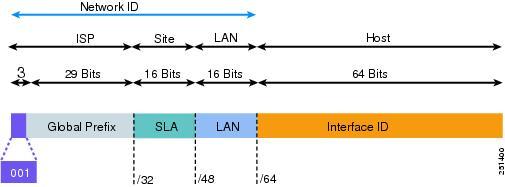 Unique Local Unicast Addresses IPv6 Basics Figure 3: Format for Global Unicast Addresses The global routing prefix is assigned to a service provider by the Internet Assigned Numbers Authority (IANA).