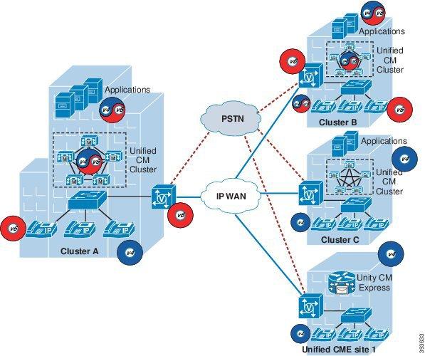 Multi-Site WAN Deployments with Distributed Call Processing Collaboration Deployment Models for IPv6 Multi-Site WAN Deployments with Distributed Call Processing The model for a multi-site WAN