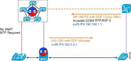 Media Selection for Inbound Early Offer Calls Without ANAT (IPv6 t Supported) Trunks ANAT has not been enabled on the SIP trunk in Figure 7-6, so as with a standard SIP trunk, only a single IP