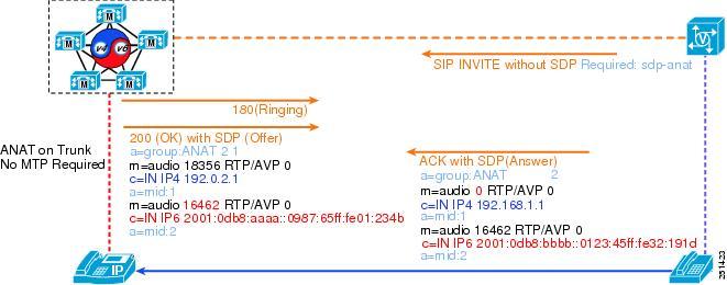 Trunks Inbound Delayed Offer Calls with ANAT and Require: sdp-anat Figure 34: Media Selection on Unified CM SIP Trunks for Inbound Delayed Offer Calls with ANAT and Require: sdp anat Inbound SIP