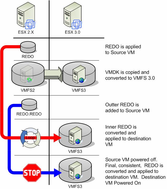 esxmigrator Process Enables cross-platform replication Final cutover can be scheduled Source VM is unmodified (can fail back) VM is migrated in a