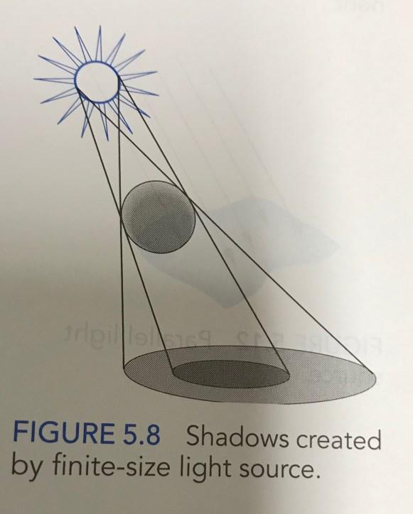 Finite Light Source & Shadows Real light sources have a finite size Parts that do not see the light source at all will be the darkest (inner shadow circle) Parts that see the full light sources will