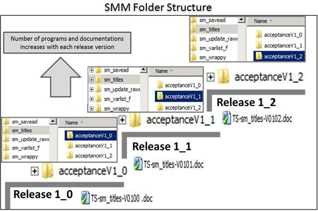 MACRO ENVIRONMENT FOLDER STRUCTURE SMM FOLDER STRUCTURE-PROBLEM The structure of the SMM affects all phases of the macro lifecycle, and it is the cause of the replication of the environment.