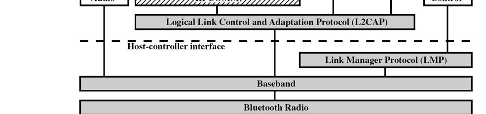 Bluetooth Architecture Consists of core protocols, cable replacement and wireless audio protocols, and adopted protocols. See Figure 15