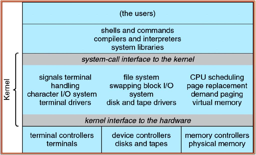 Figure 2.3 UNIX system structure. 2.6.2 Layered Approach A system can be made modular in many ways.