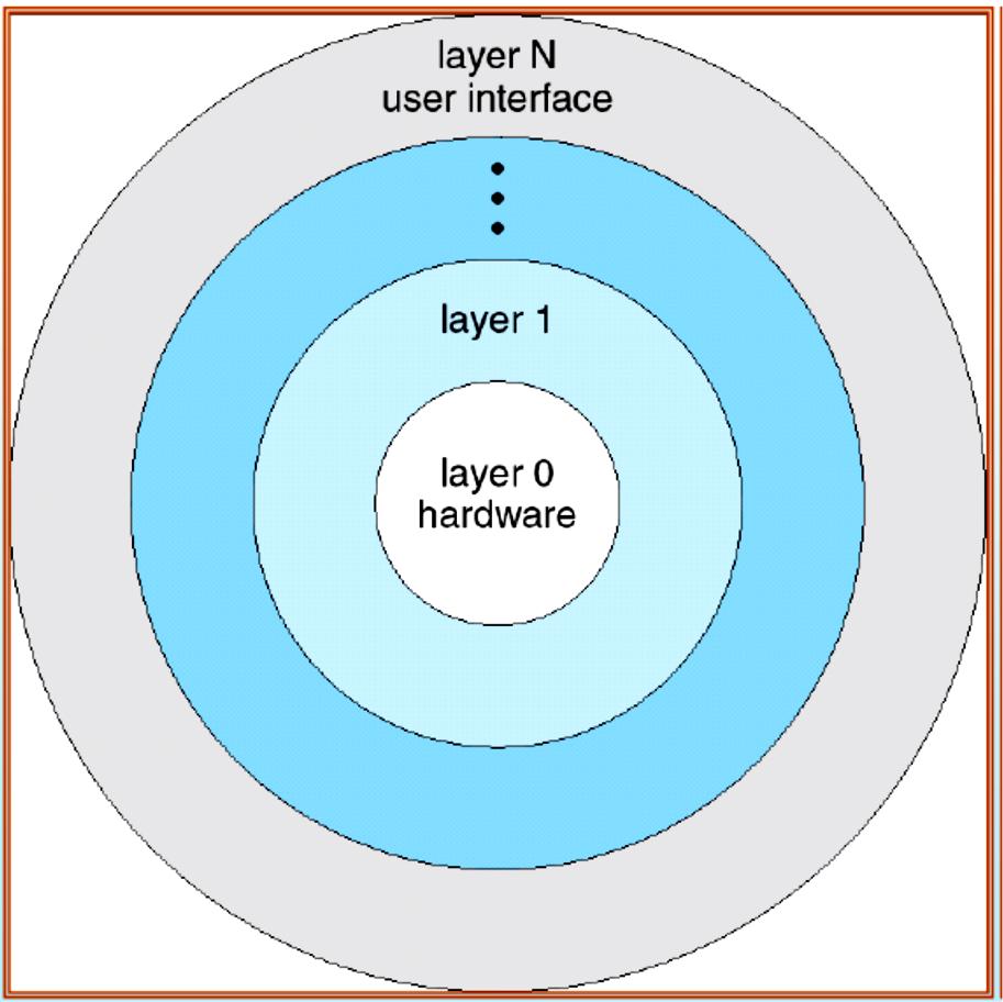 The bottom layer (layer 0) is the hardware; the highest (layer N) is the user interface. As shown in Figure 2.4.