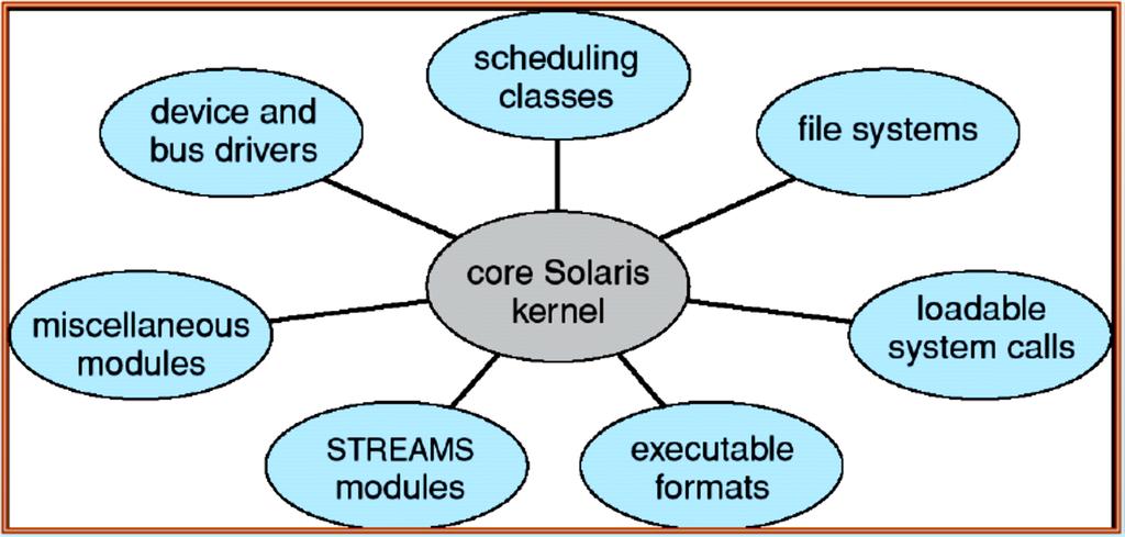 2.6.3 Microkernels This method structures the operating system by removing all nonessential components from the kernel and implementing them as system and user-level programs.