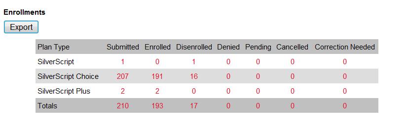 Click on any red number to see the enrollment Report for that section.
