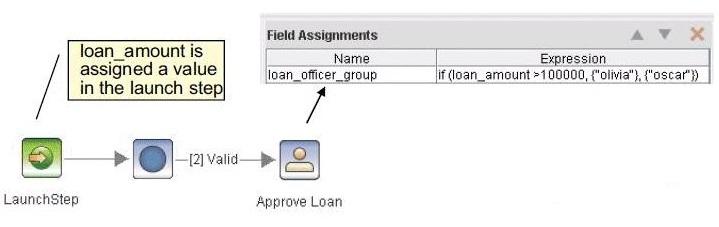 In the following scenario the 'Approve Loan' step is performed by the 'loan_officer_group' group. What would be the result of launching this workflow with a 'loan_amount' of $200,000? A.