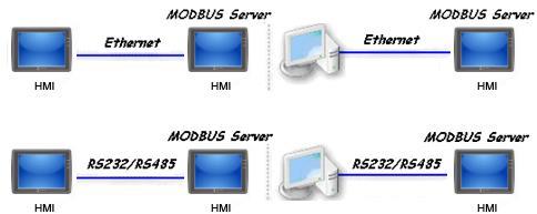 19-2 19.1. Overview Once the HMI is configured as a MODBUS device, the data of HMI can be read or written via MODBUS protocol.
