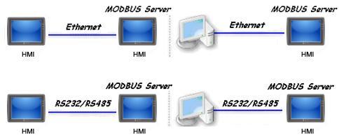 Chapter 19 Configure HMI as a MODBUS Server 19.1 Configure HMI as a MODBUS Device Once HMI is configured as a MODBUS device, the data of HMI can be read or written via MODBUS protocol.