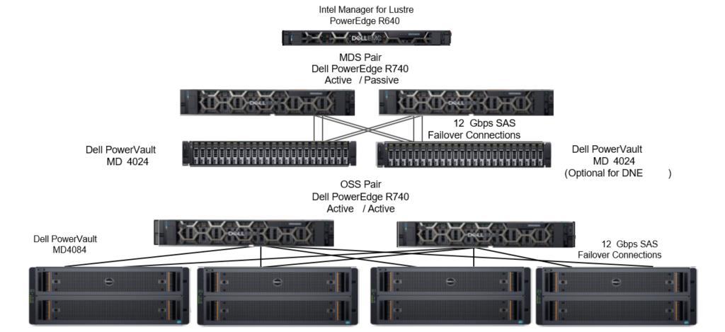 Parallel File System Lustre w/ ME4 Dell PowerVault ME4024 Dell