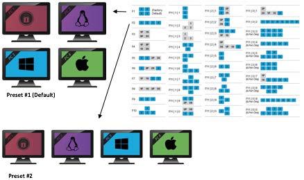 Display The KM provides for a variety of pre-configured monitor configurations that should meet most user requirements.