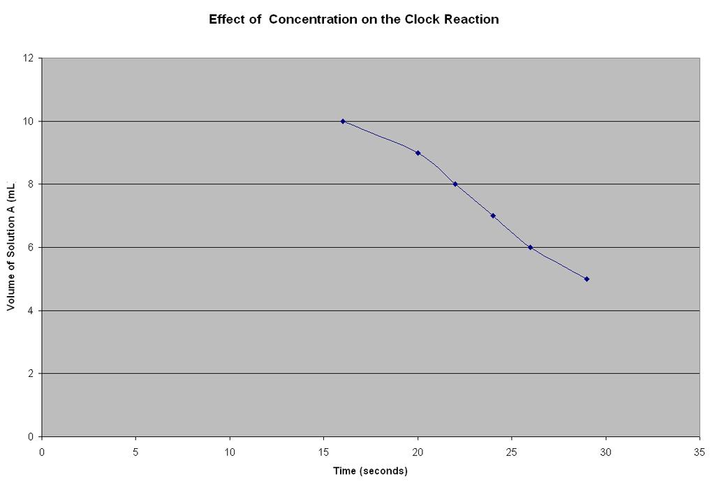 A Sample Graph Before and After Modification