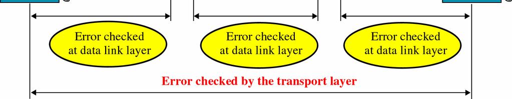 Shervin Shirmohammadi CEG 4183 4-5 Error Control Error checking is done for the Transport Layer PDU (T-PDU).