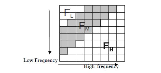 Figure 6. Discrete Cosine Transform Regions [12] Figure 5. The flowchart of the watermark signal extraction Figure 5 illustrates the system of watermark signal extraction.