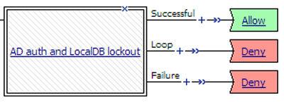 local user database A macro, AD auth and LocalDB lockout, is available in the visual policy editor and provides a good example of using the Local Database action to lock users out of an external AAA