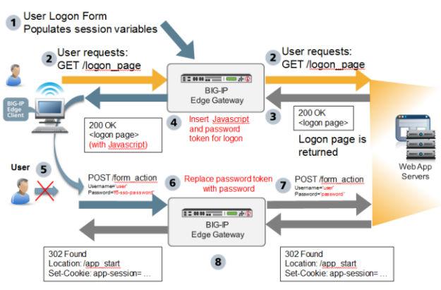 Form-Based Client-Initiated Single Sign-On Method Figure 21: Form-based client-initiated SSO default behavior 1. The user logs on to Access Policy Manager and APM runs the access policy.