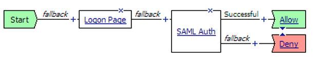 BIG-IP System Federation for SP-Initiated Connections Overview: Federating BIG-IP systems for SAML SSO (without an SSO portal) In a federation of BIG-IP systems, one BIG-IP system acts as a SAML