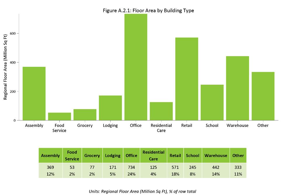 Floor Space by Building Type (Source: CBSA, excluding University and